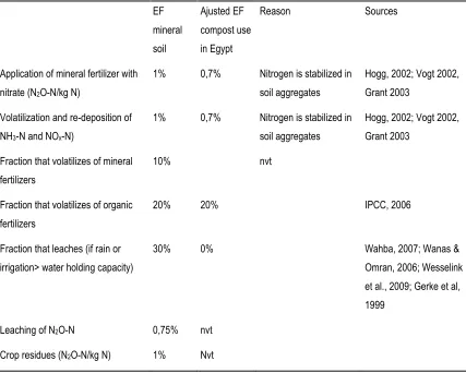 Table 9. Emission factors (EF) for direct soil emissions (IPCC, 2006) and adjusted emission factors for compost used 