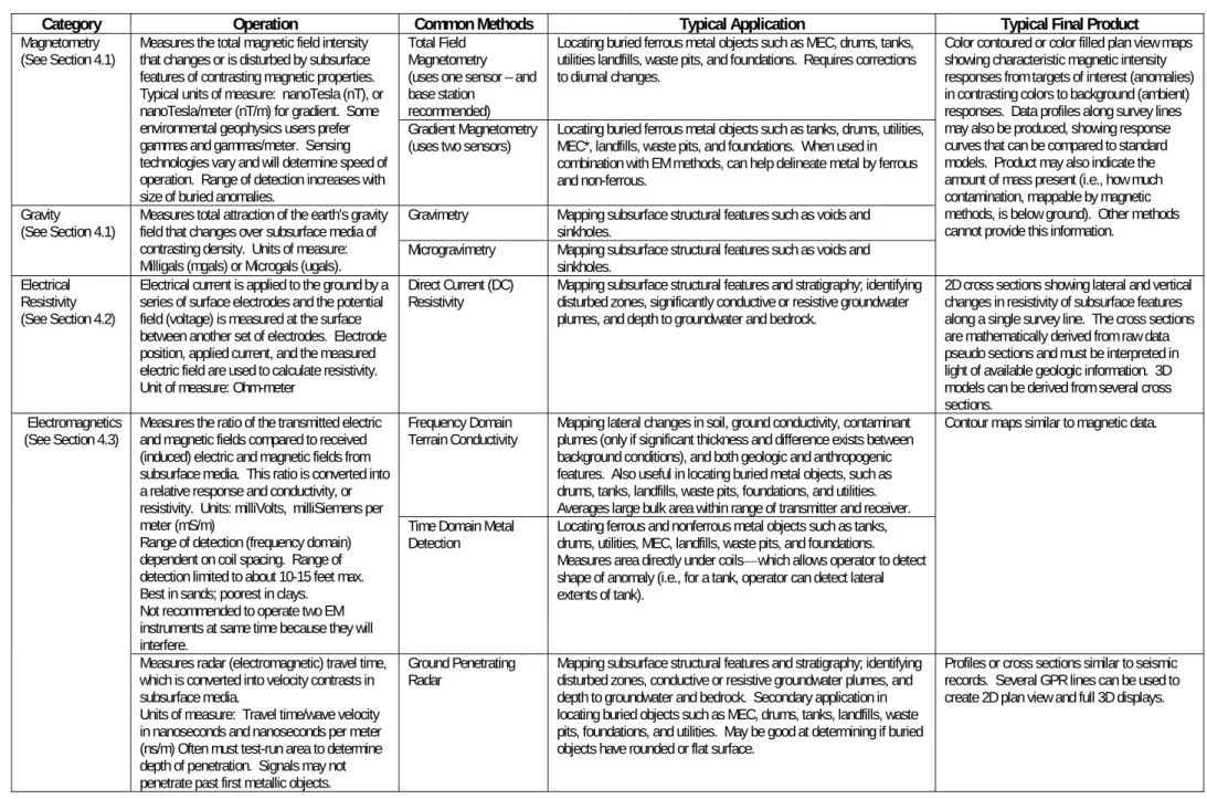 Table 1:  Common surface geophysical methods applied to environmental problems 