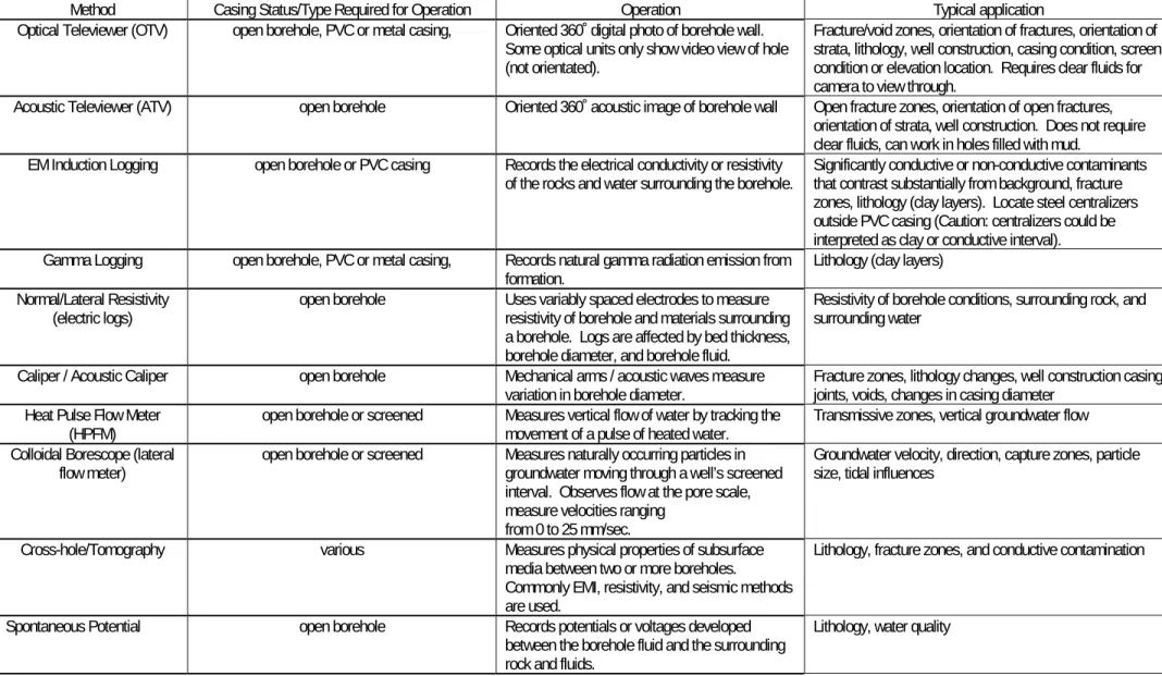 Table 2:  Common borehole geophysical methods 