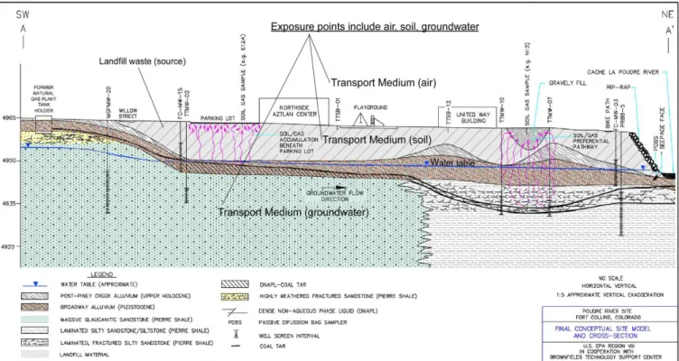 Figure 2:  Poudre River Case Study Conceptual Site Model Cross-Section.  Electromagnetic and resistivity geophysical surveys were used  in conjunction with site characterization tools to map subsurface conditions across the site; including definition of th