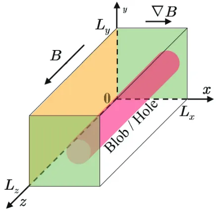 Fig. 1 and that the strength of B is set as