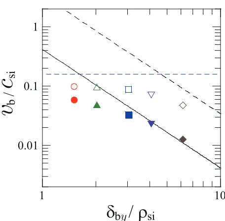 Fig. 7Relation between the poloidal hole size, δby, and the hole