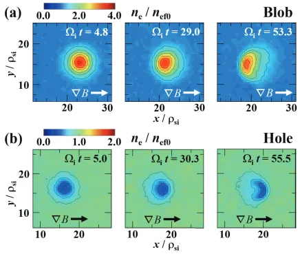 Fig. 8Time evolutions of the electron density distribution on the x–y plane at z = Lz/2 in the blob (a) and hole (b) propagations in thesheath-limited case, where δby/Δg = 4