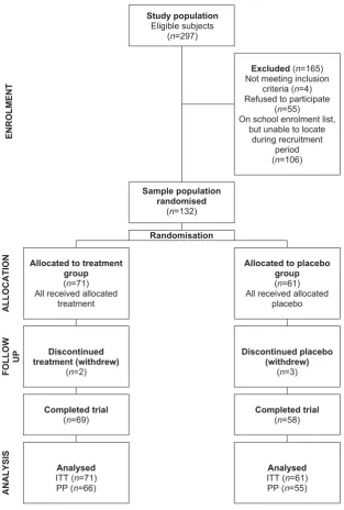 Fig. 1 Flow diagram of progress through the phases of the trial (ITT – intention-to-treat; PP – per-protocol).