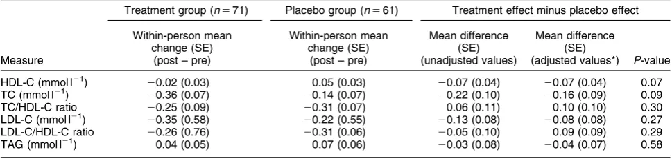 Table 3 Intention-to-treat analysis: within-person change for treatment and control groups, and differences between treatment andcontrol groups