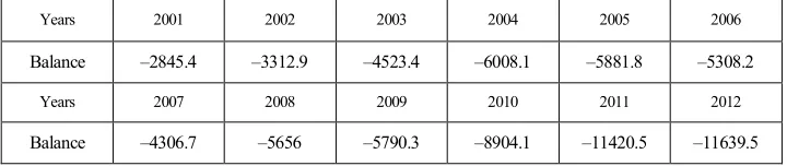Table 5 Changes in the Ukraine-CES trade balance1,mil. US dollars 
