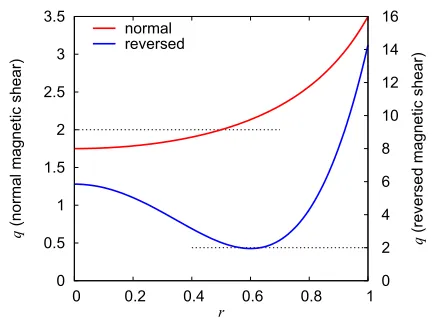 Fig. 1q proﬁles used in the numerical demonstrations.