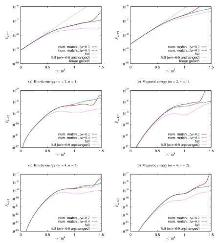 Fig. 2Time evolution of kinetic and magnetic energy of several Fourier components in the normal magnetic shear plasma