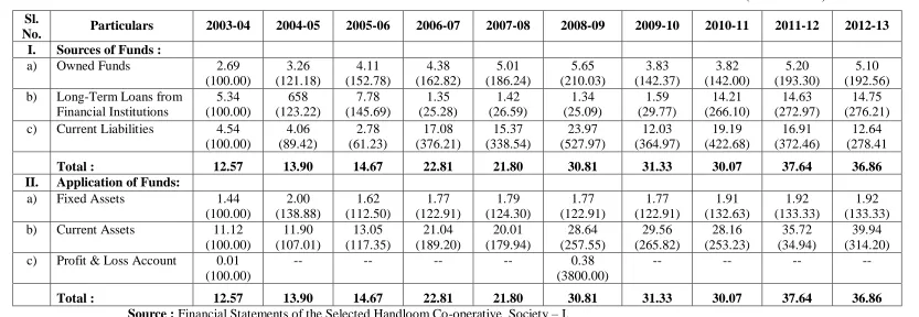 TABLE – 2 : COMPARATIVE BALANCE SHEET OF CO-OPERATIVE  SOCIETY – I 