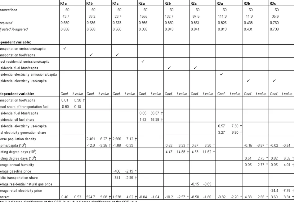Table 3: Regression results 