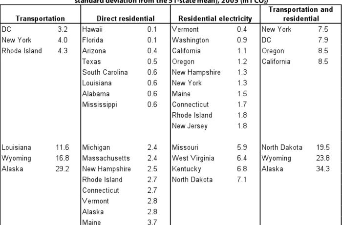 Table 2: Per capita transportation and residential emissions in selected states (above and below 1  standard deviation from the 51-state mean), 2005 (mT CO 2 ) 
