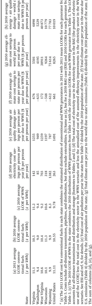 Table 7 shows the resulting estimates of premature mortality for each state in the U.S