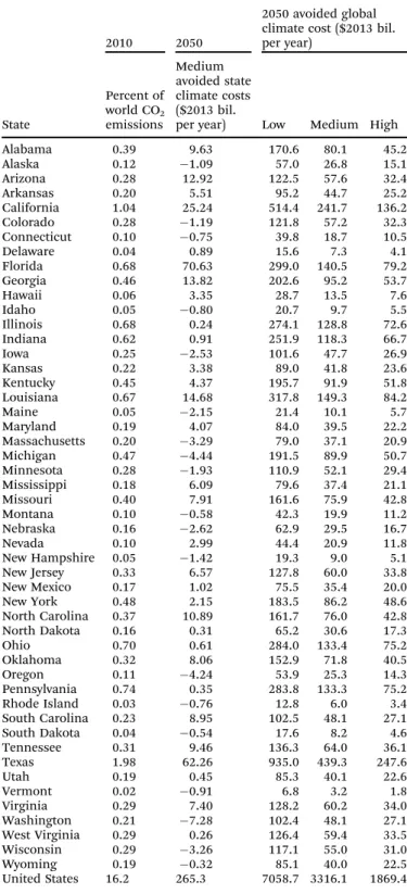 Table 8 indicates that, in some, primarily northern cold states, climate change due to total U.S