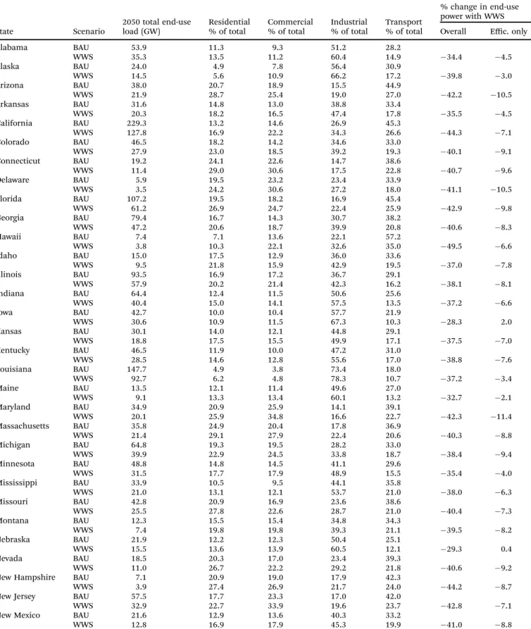 Table 1 1st row of each state: estimated 2050 total end-use load (GW) and percent of total load by sector if conventional fossil-fuel, nuclear, and biofuel use continue from today to 2050 under a business-as-usual (BAU) trajectory