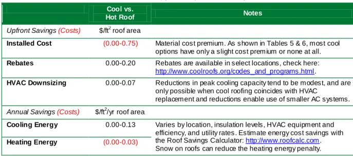 Table 4: Cool vs. Hot Roofs, Typical Expected Savings  and Premiums  Cool vs. 