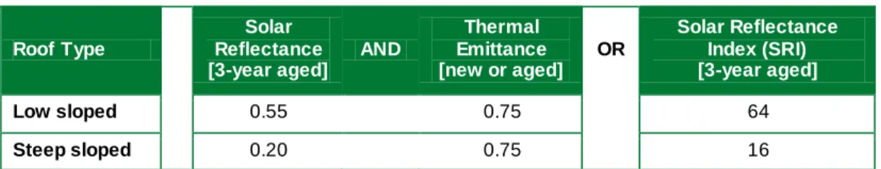 Table 1: Typical Minimum Cool Roof Requirements, California Energy  Commi ssion 2 Roof Type   Solar  Reflectance  [3-year aged]  AND  Thermal  Emittance  [new or aged]  OR  Solar Reflectance Index (SRI)  [3-year aged]  Low sloped  0.55  0.75  64  Steep slo