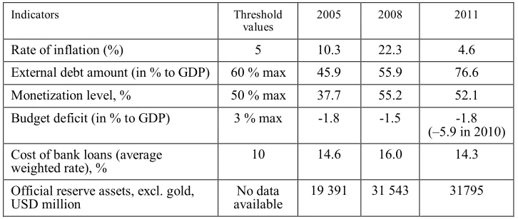 Table 2. Ukraine's financial security indicators 