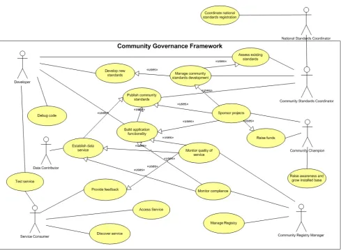 Figure 4. High level Governance Framework use case for bottom-up, SOA-based SDI developments