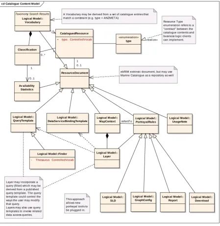 Figure 3. AODC JF Marine Catalogue Content Model (SCO, 2006b)   