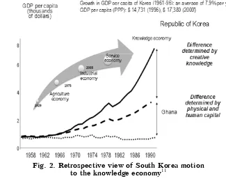 Fig. 2. Retrospective view of South Korea motionto the knowledge economy11