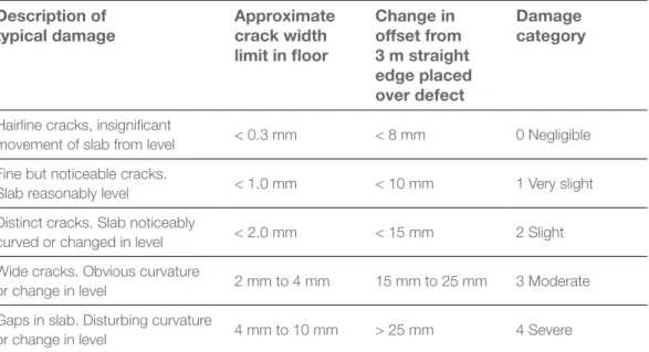 TABLE 2.10 CLASSIFICATION OF DAMAGE TO CONCRETE FLOORS
