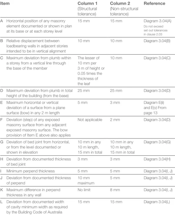 TABLE 3.04 TOLERANCES IN MASONRY CONSTRUCTION