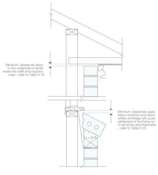 DIAGRAM 3.19 SHRINKAGE ALLOWANCE FOR TIMBER FRAMING