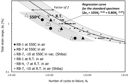 Fig. 3Relationship between total strain range (Δεt) and number of cycles to failure (Nf) of RB-1 specimen tested at R.T