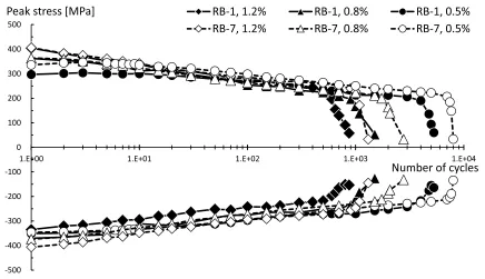 Fig. 5Relationship between peak stress (σpeak) and number of cycles (N) of RB-7 and RB-1 specimens at 550 ◦C in air under total strainrange of 1.2 %, 0.8 %, and 0.5 %.