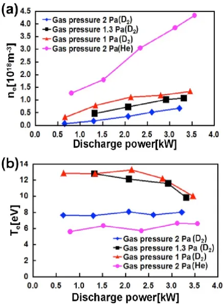 Fig. 6(a) Electron density and (b) electron temperature as func-tions of the discharge power.