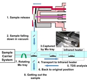 Fig. 8Schematic diagram to explain how to transfer the sample form the sample holder to infrared heater for TDS analysis.
