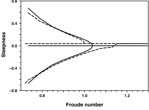 Figure 7. Solution from curly branch for α = 0, F = 1.3, γ1 = 0.95 and γ2 = 1.05. Break downoccurs when successive waves intersect.