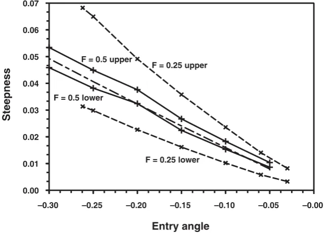 Figure 9. Wave steepness for the case γ1 = 0.9 and γ2 = 1.01, for F = 0.25 and F = 0.5 againstthat predicted by (3.5), the central dashed line.