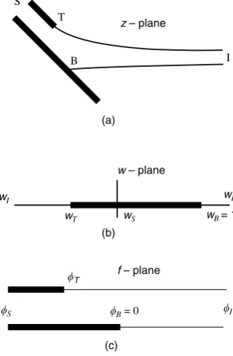 Figure 2. Mappings used in solution (a) z-plane, (b) w-plane and (c) f-plane.