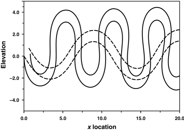 Figure 3. Intrusion shapes for F = 0.282, with entry angle α = −0.1 (solid) and α = −0.4(dashed), γ1 = 0.95, γ2 = 1.05.
