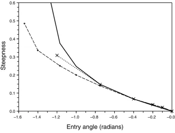 Figure 5. Wave steepness for diﬀerent entry angle at F = 0.564 (− × −), F = 1.128 (− ◦ −), andestimated from equation (3.5) (—), γ1 = 0.95, γ2 = 1.05.