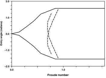 Figure 6. Bounds on solutions of the two types for the casesare lower limits (inoverhanging wave branches