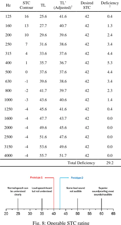 Fig. 8: Operable STC rating  