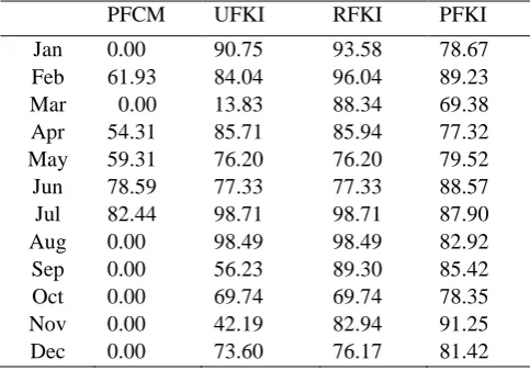 Table 2a: KPI for LC, CM and KI in 2014 (CMMS deployed)  UFLC RFLC PFLC UFCM RFCM 