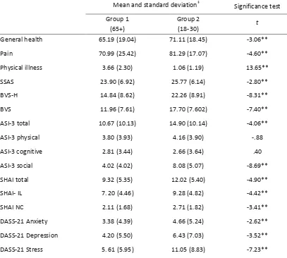 Table 11  Groups 1 and 2 - Physical health and psychological measures; mean scores and significance 