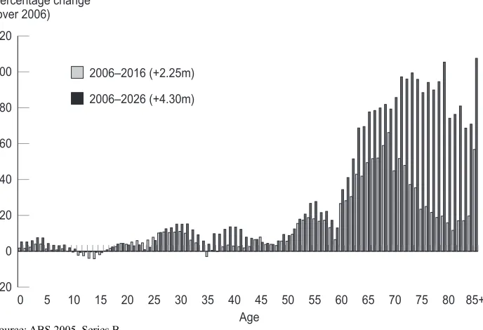 Figure 2: Projected per cent change in the Australian Population 2006–2016 and 2006–2026Percentage change(over 2006)120