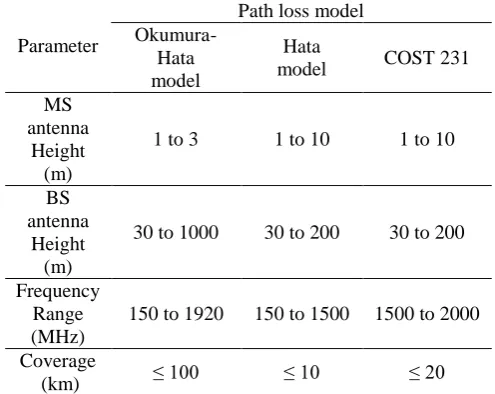 Table 1: Outdoor propagation model parameter comparison [13, 14]. Path loss model 