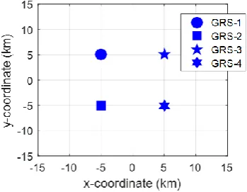 Fig. 1: Square GRS configuration with 5 km separation  