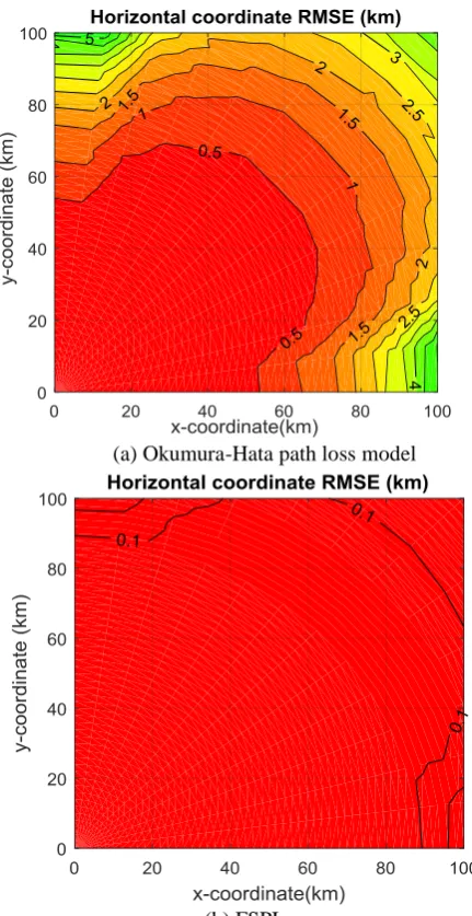 Fig. 4: Horizontal coordinate RSME comparison  