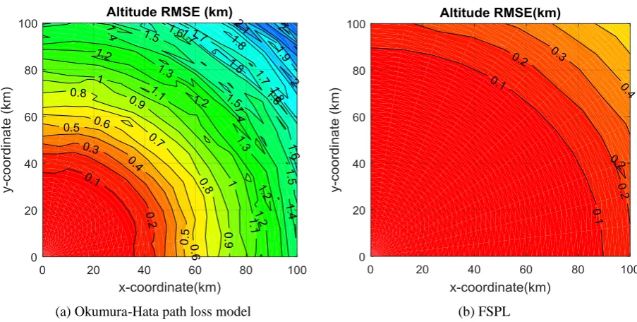 Table 4: Position RMSE comparison. Green shade indicates path loss model with the least position RMSE