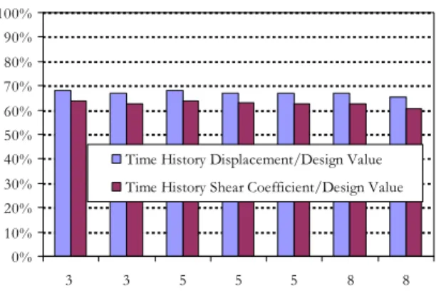 Figure 6-12 plots the ratios based on the maximum values from the three earthquakes compared to the design procedure values for the lead rubber bearing (LRB 1) with a period of 1.5 seconds (compare this figure with Figure 6-10 which provides the similar re