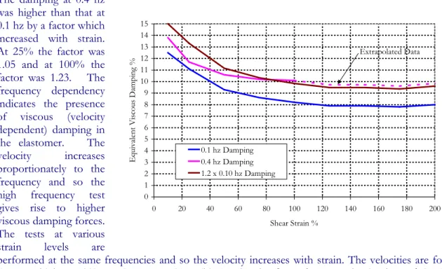 Figure 8-11 shows the equivalent viscous damping for a load frequency of 0.1 hz, a slow loading rate at which viscous effects can be assumed to be negligible