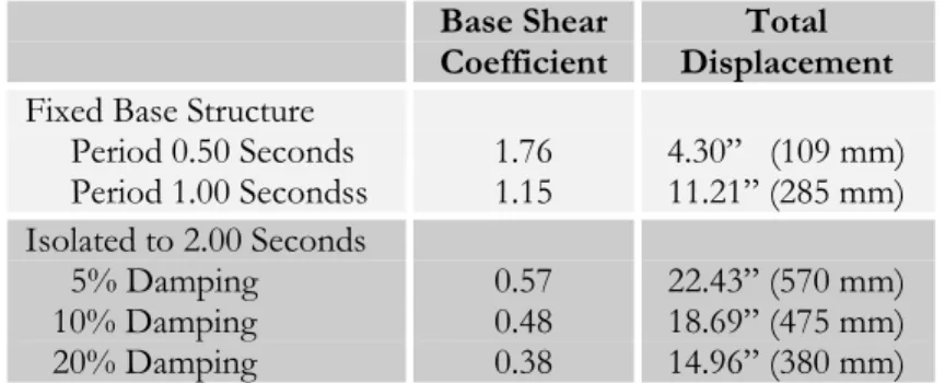 Table 2-5 lists the base shear coefficients and displacements for a structure in a high seismic zone with near fault effects