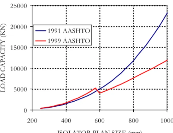 Figure 4-4 shows the difference in load capacity at earthquake displacements for elastomeric bearings designed using the 1991 and 1999 AASHTO load specifications