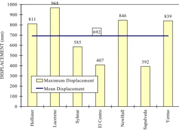 Figure 5-12 shows the variation in maximum displacements from 7 earthquakes each scaled according to UBC requirements for a site in California